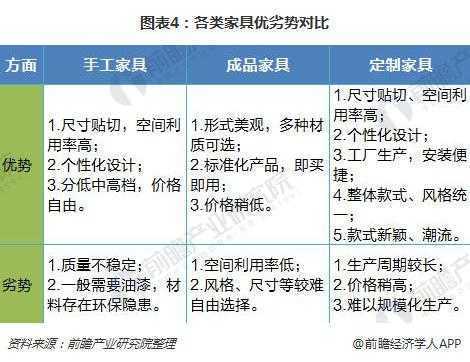 图表4：各类家具优劣势对比